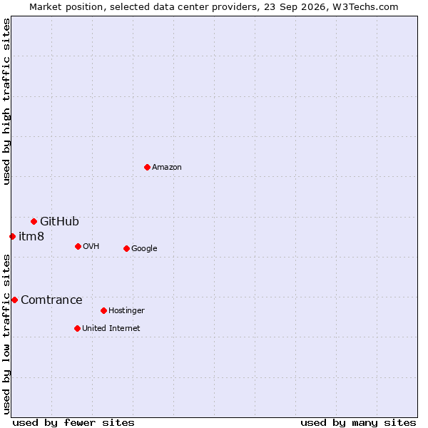 Market position of GitHub vs. Comtrance vs. itm8