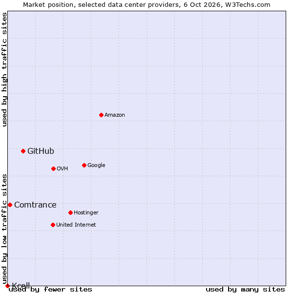 Market position of GitHub vs. Comtrance vs. Kcell
