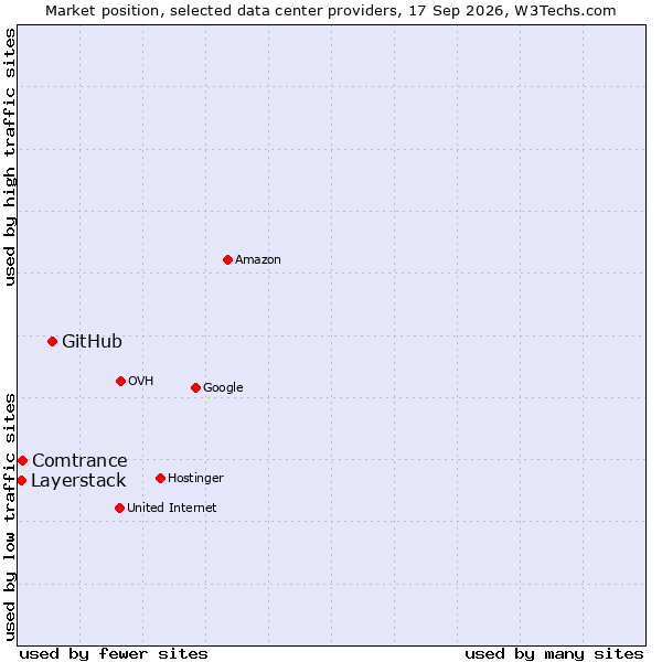 Market position of GitHub vs. Comtrance vs. Layerstack