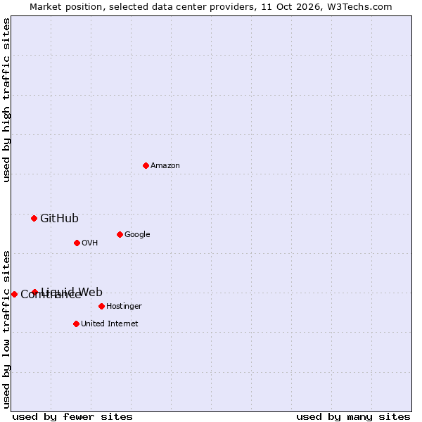 Market position of Liquid Web vs. GitHub vs. Comtrance