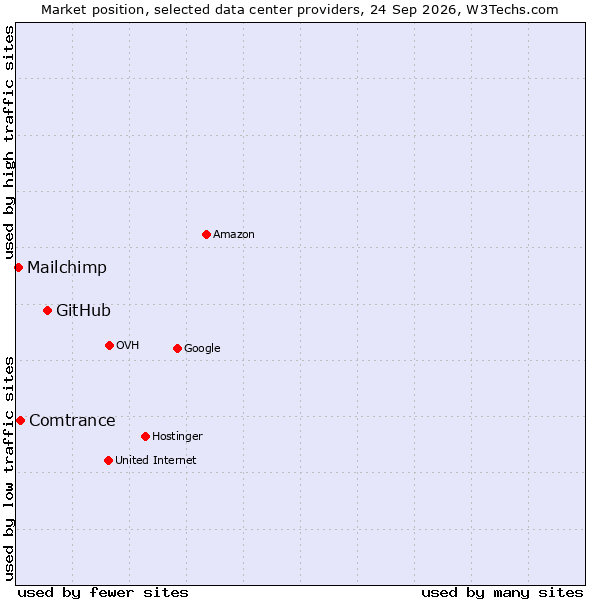 Market position of GitHub vs. Comtrance vs. Mailchimp