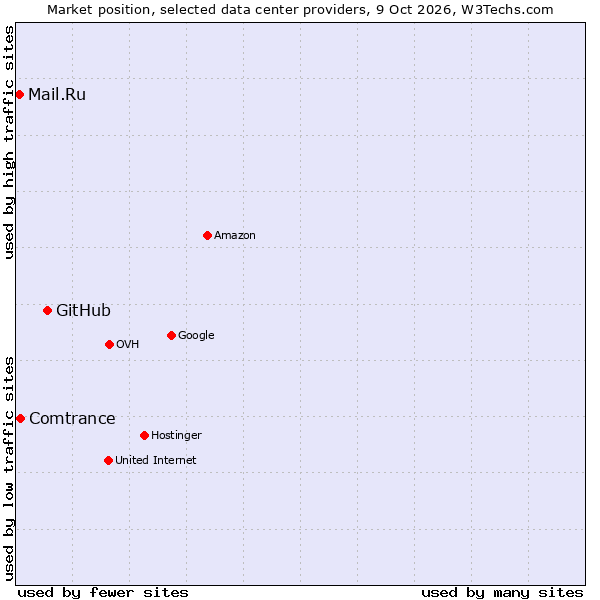 Market position of GitHub vs. Comtrance vs. Mail.Ru