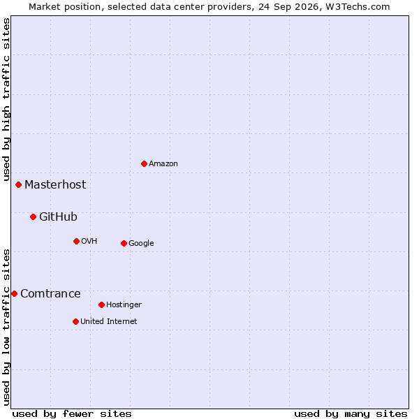 Market position of GitHub vs. Masterhost vs. Comtrance