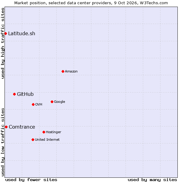 Market position of GitHub vs. Comtrance vs. Latitude.sh