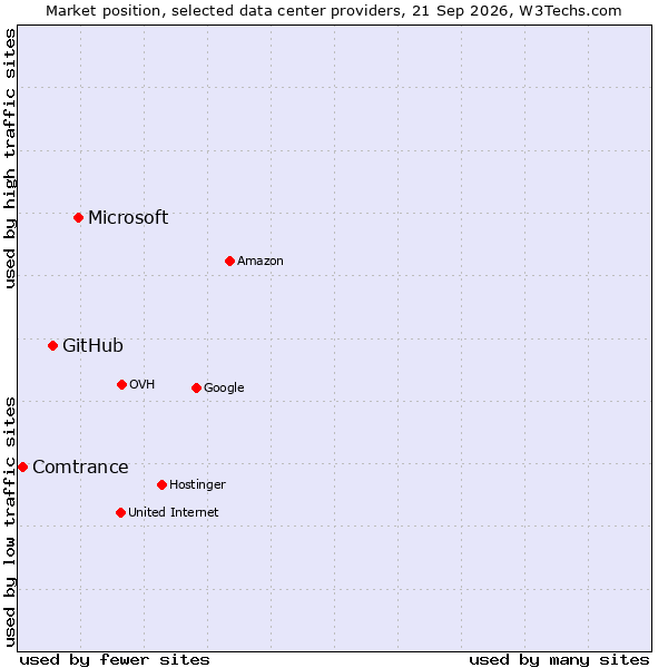 Market position of Microsoft vs. GitHub vs. Comtrance