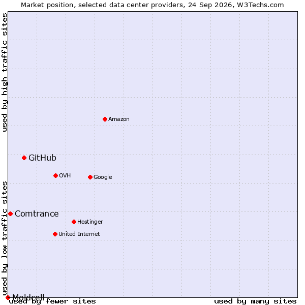Market position of GitHub vs. Comtrance vs. Moldcell
