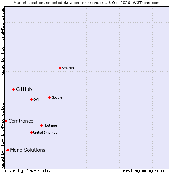 Market position of GitHub vs. Mono Solutions vs. Comtrance