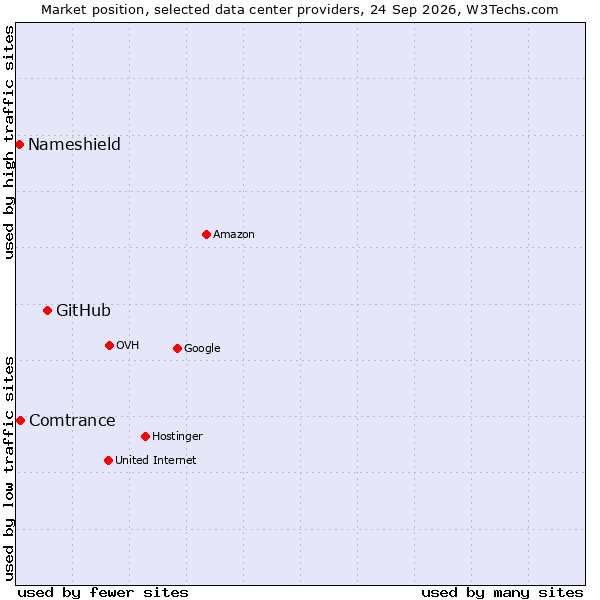 Market position of GitHub vs. Comtrance vs. Nameshield