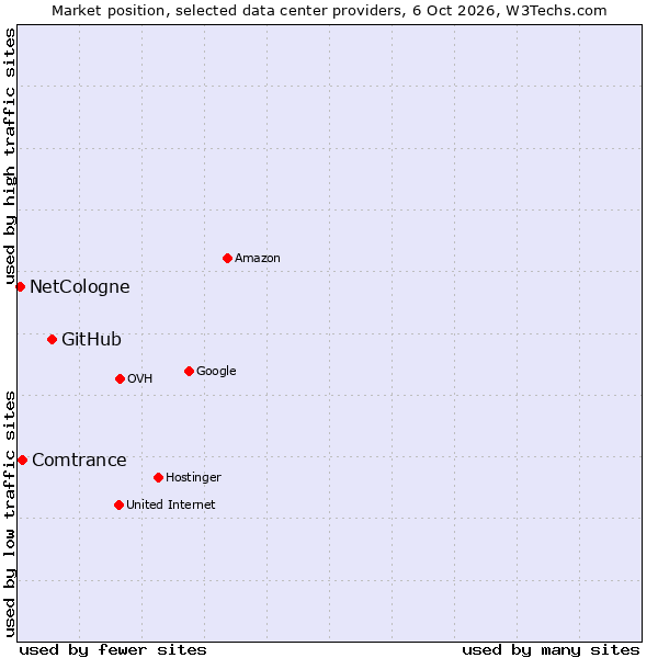 Market position of GitHub vs. Comtrance vs. NetCologne
