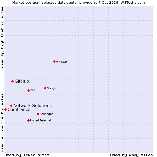 Market position of GitHub vs. Network Solutions vs. Comtrance
