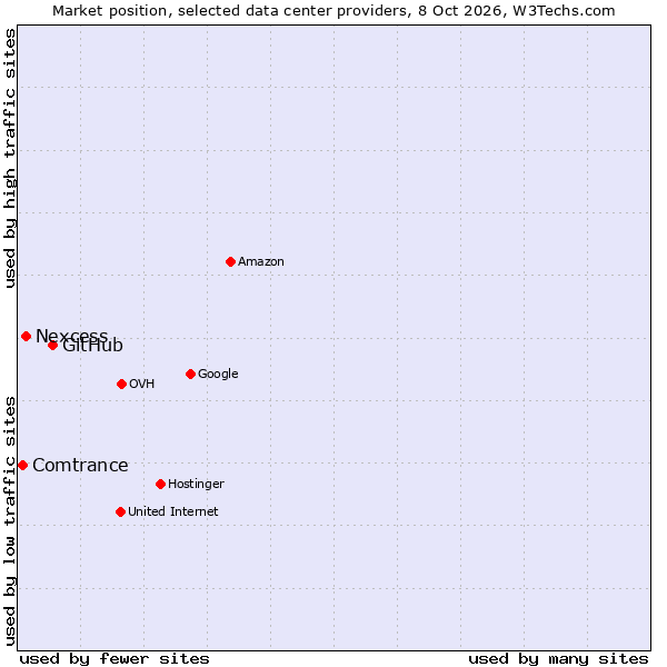 Market position of GitHub vs. Nexcess vs. Comtrance