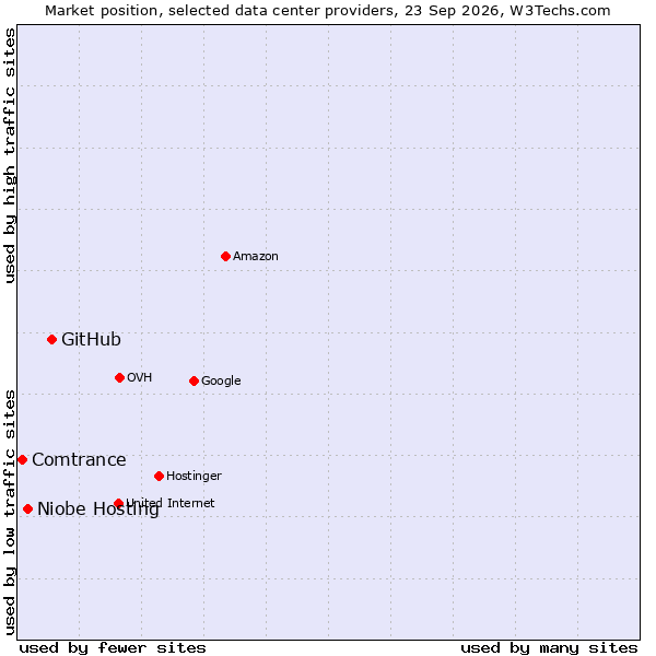 Market position of GitHub vs. Niobe Hosting vs. Comtrance