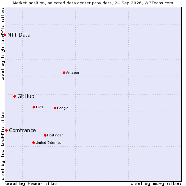 Market position of GitHub vs. Comtrance vs. NTT Data