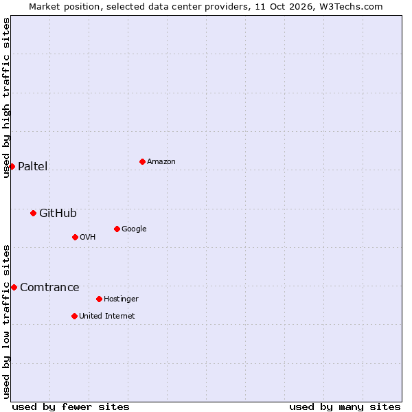 Market position of GitHub vs. Comtrance vs. Paltel