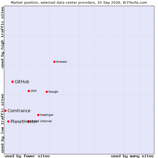 Market position of GitHub vs. PlanetHoster vs. Comtrance
