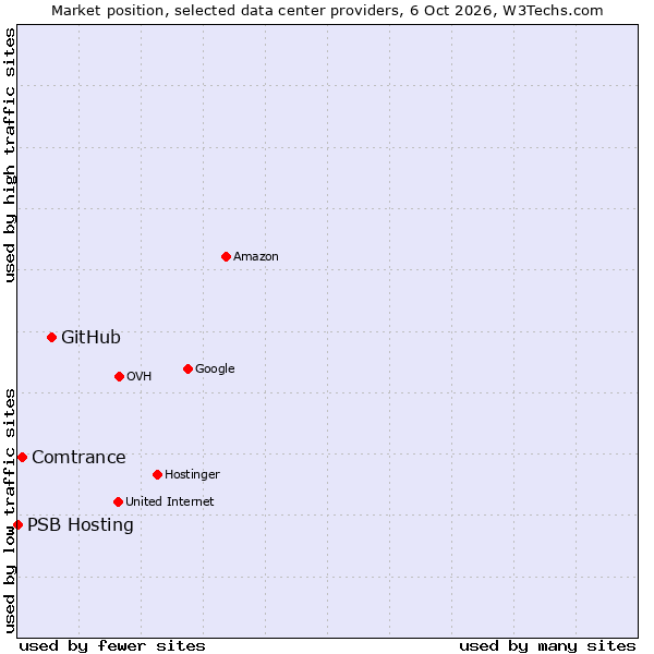 Market position of GitHub vs. Comtrance vs. PSB Hosting