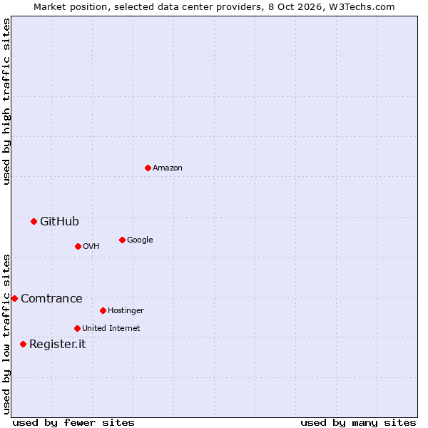 Market position of GitHub vs. Register.it vs. Comtrance