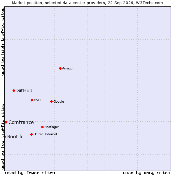 Market position of GitHub vs. Comtrance vs. Root.lu