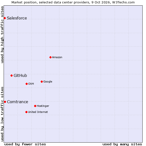 Market position of GitHub vs. Comtrance vs. Salesforce