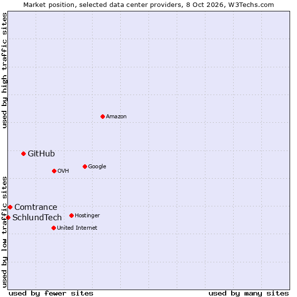 Market position of GitHub vs. Comtrance vs. SchlundTech