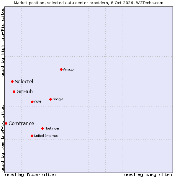 Market position of GitHub vs. Selectel vs. Comtrance
