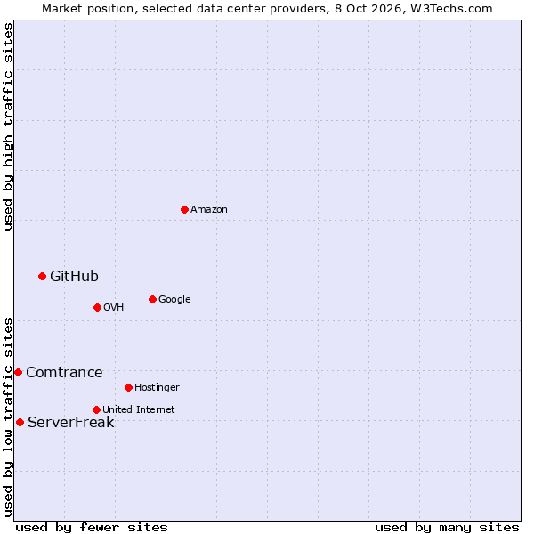 Market position of GitHub vs. ServerFreak vs. Comtrance