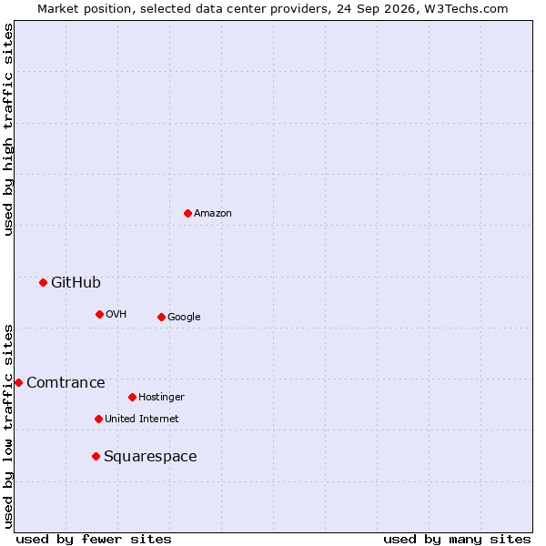 Market position of Squarespace vs. GitHub vs. Comtrance