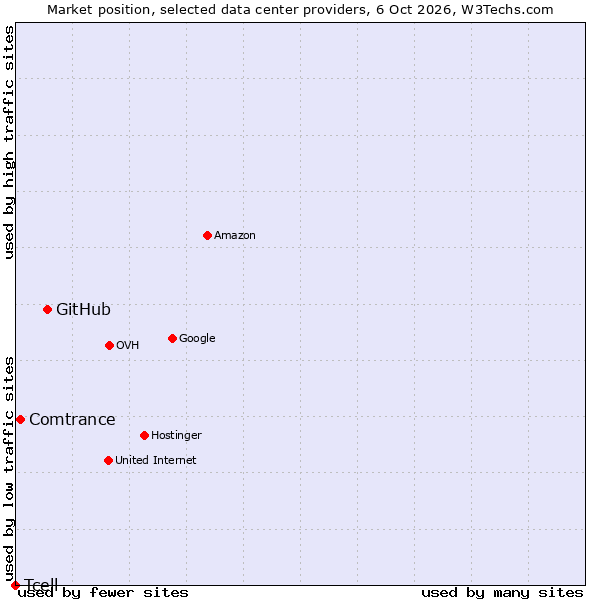 Market position of GitHub vs. Comtrance vs. Tcell
