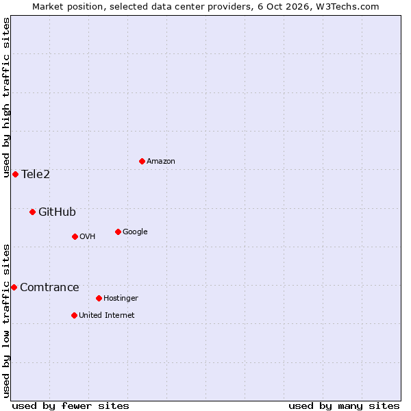 Market position of GitHub vs. Tele2 vs. Comtrance