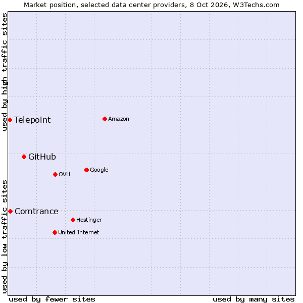 Market position of GitHub vs. Comtrance vs. Telepoint