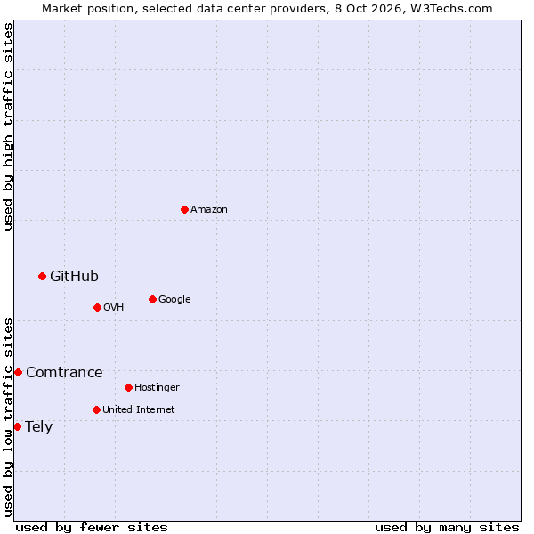 Market position of GitHub vs. Comtrance vs. Tely
