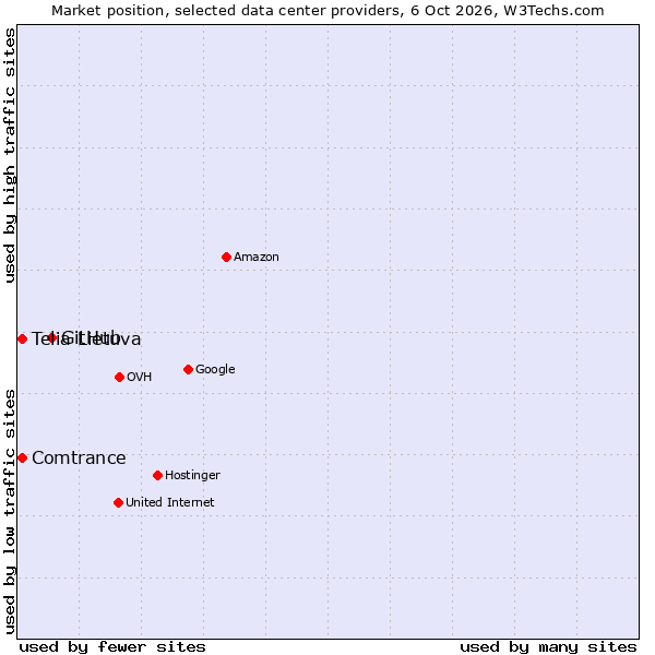 Market position of GitHub vs. Comtrance vs. Telia Lietuva