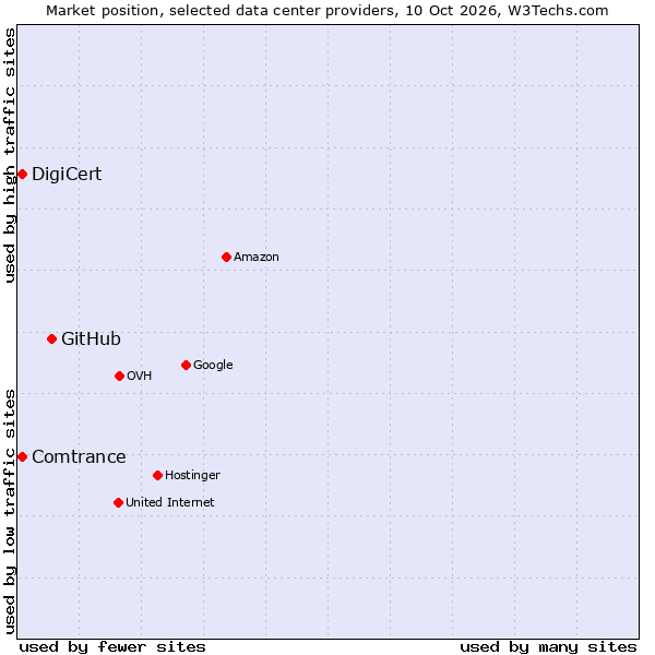Market position of GitHub vs. DigiCert vs. Comtrance