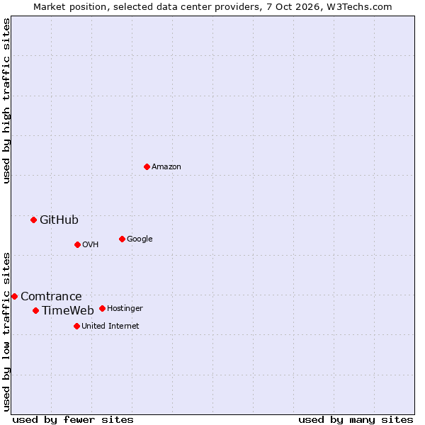 Market position of TimeWeb vs. GitHub vs. Comtrance