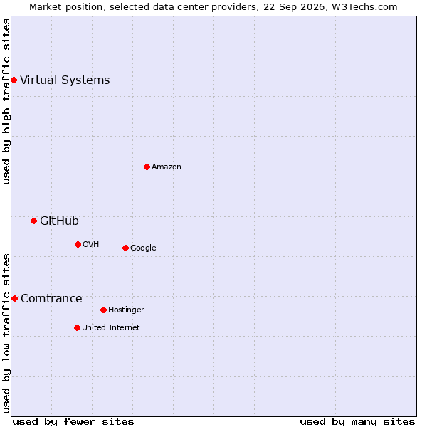 Market position of GitHub vs. Comtrance vs. Virtual Systems