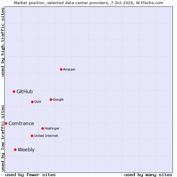 Market position of Weebly vs. GitHub vs. Comtrance