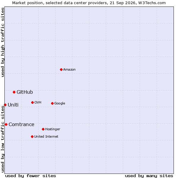 Market position of GitHub vs. Comtrance vs. Uniti