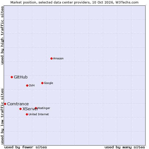 Market position of XServer vs. GitHub vs. Comtrance