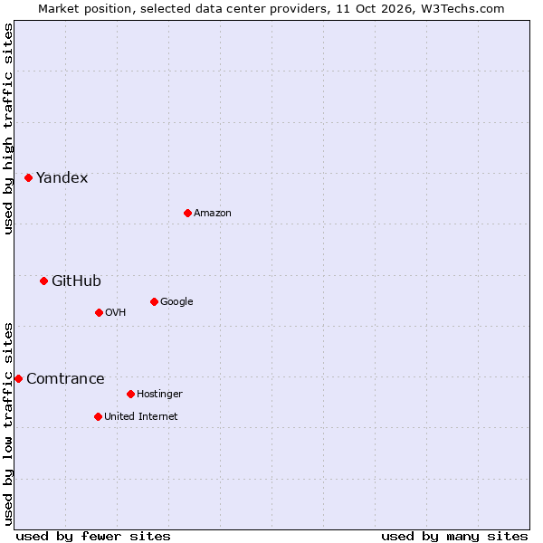 Market position of GitHub vs. Yandex vs. Comtrance