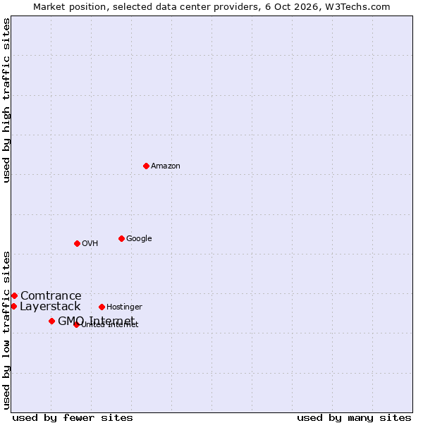 Market position of GMO Internet vs. Comtrance vs. Layerstack