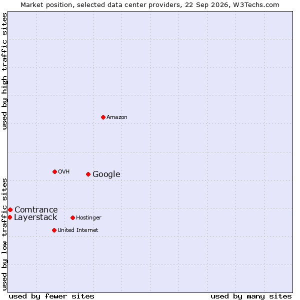Market position of Google vs. Comtrance vs. Layerstack