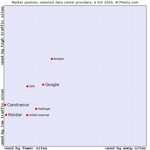 Market position of Google vs. Pointer vs. Comtrance