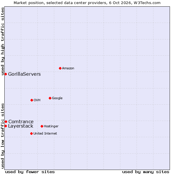 Market position of Comtrance vs. GorillaServers vs. Layerstack