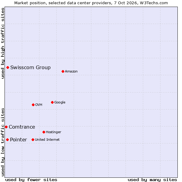Market position of Swisscom Group vs. Pointer vs. Comtrance