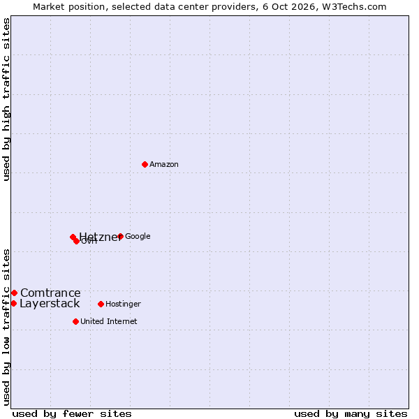 Market position of Hetzner vs. Comtrance vs. Layerstack