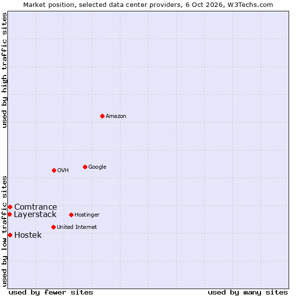 Market position of Hostek vs. Comtrance vs. Layerstack