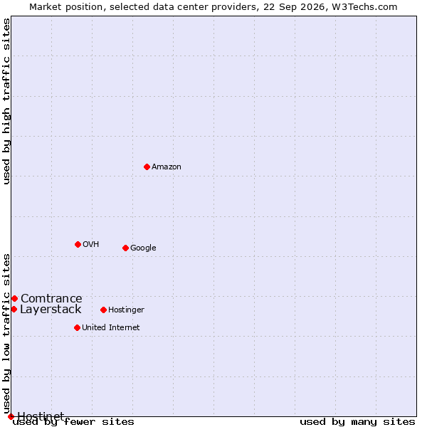 Market position of Comtrance vs. Layerstack vs. Hostinet