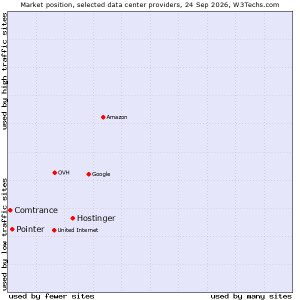 Market position of Hostinger vs. Pointer vs. Comtrance