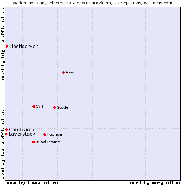 Market position of Hostiserver vs. Comtrance vs. Layerstack