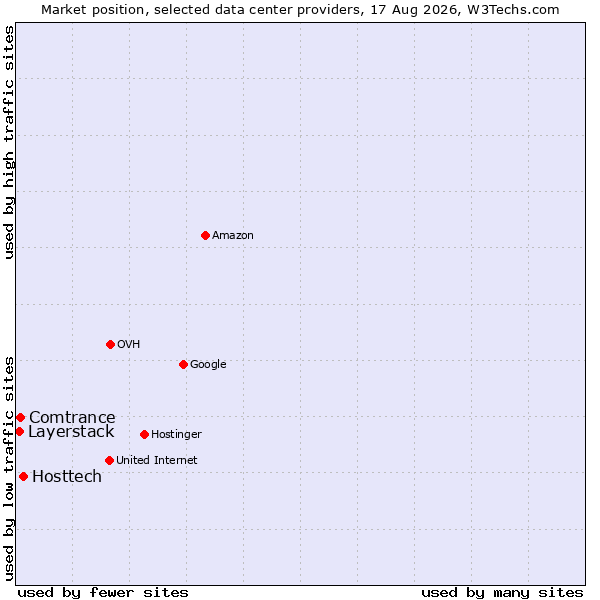 Market position of Hosttech vs. Comtrance vs. Layerstack